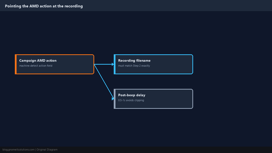 Diagram of AMD action field pointing to the uploaded recording