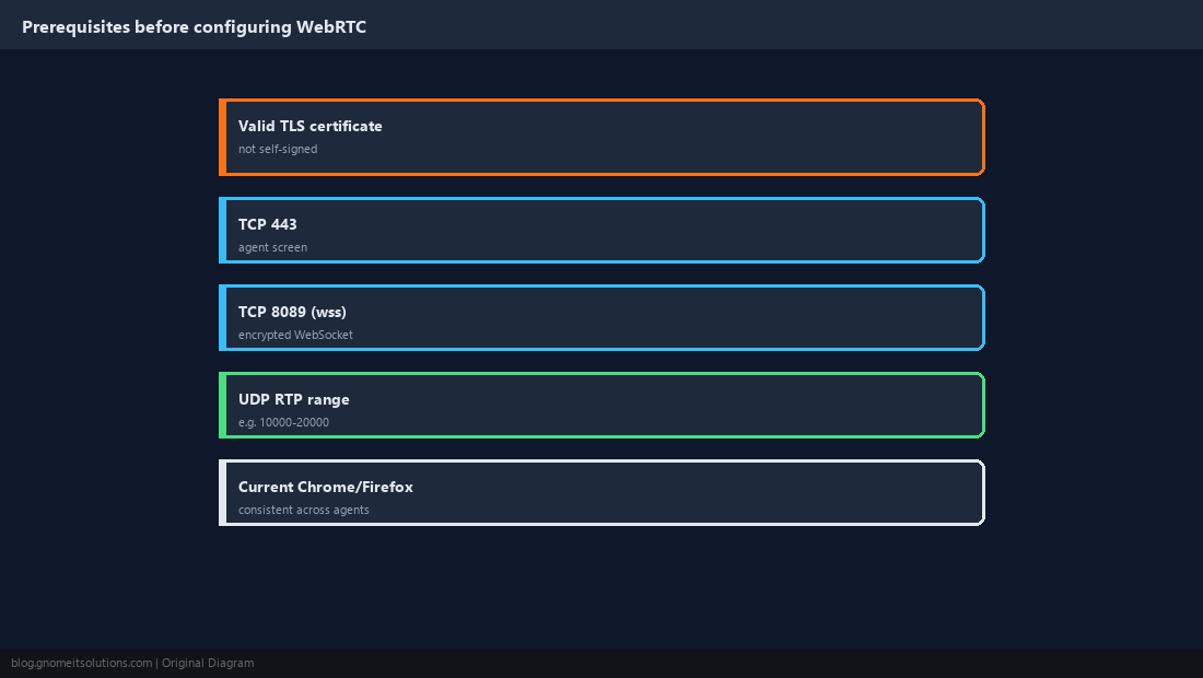 Checklist of WebRTC softphone network prerequisites
