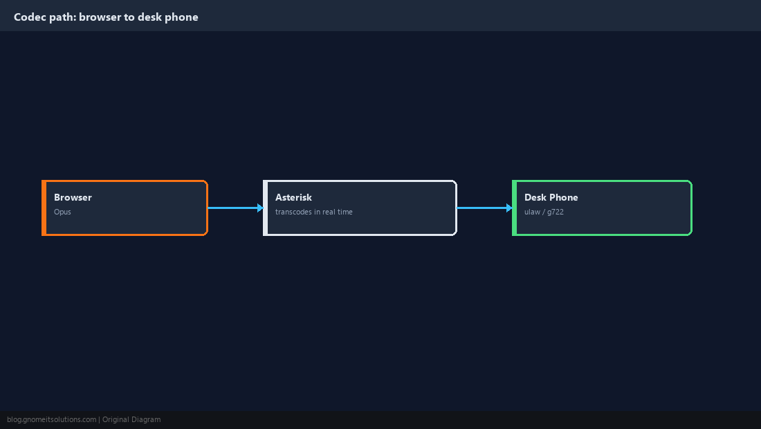Diagram of Opus to ulaw codec transcoding path