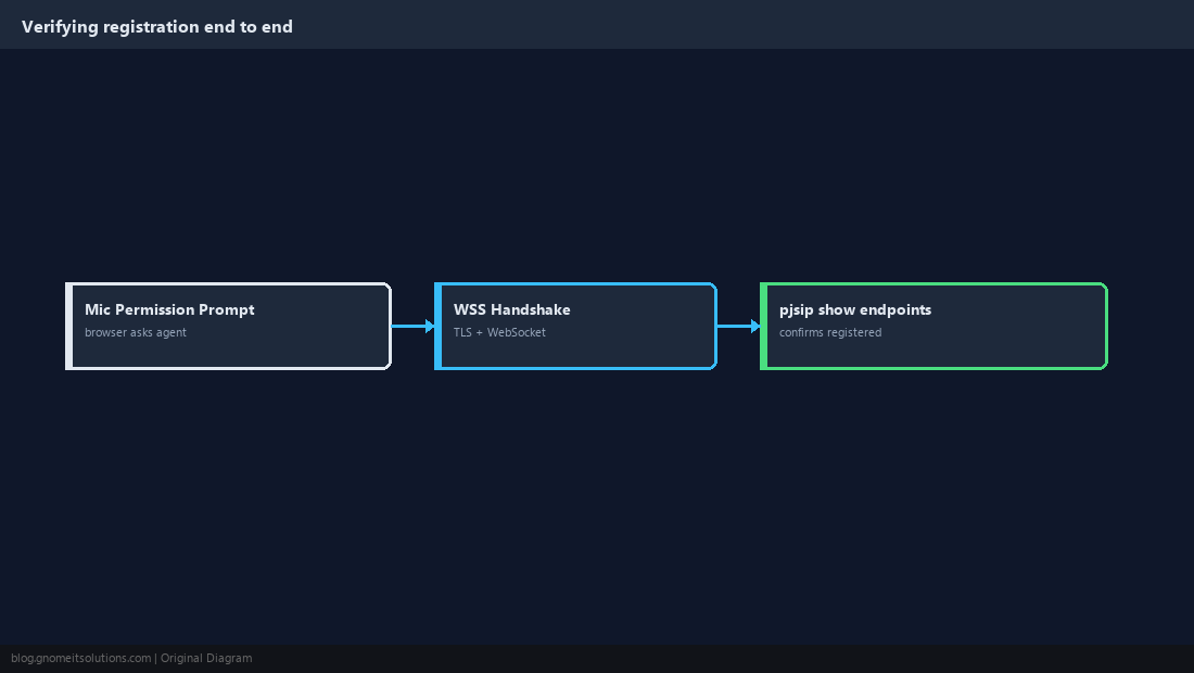 Sequence diagram of WebRTC phone registration verification