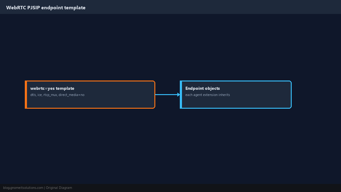 Diagram of PJSIP WebRTC template settings