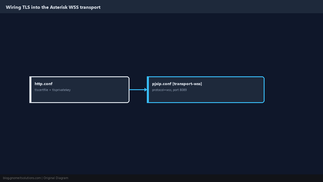 Diagram of TLS certificate feeding the Asterisk WSS transport