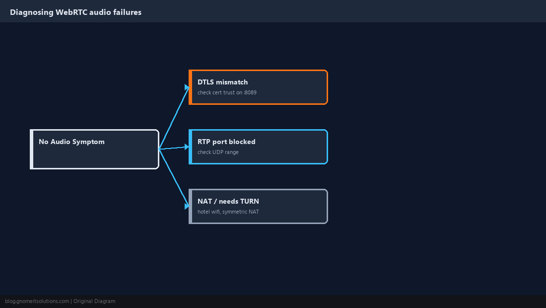 Flowchart for diagnosing WebRTC softphone audio failures