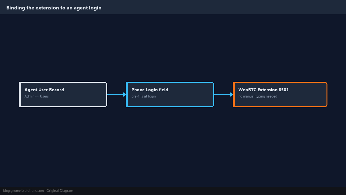 Diagram linking an agent user record to a phone extension