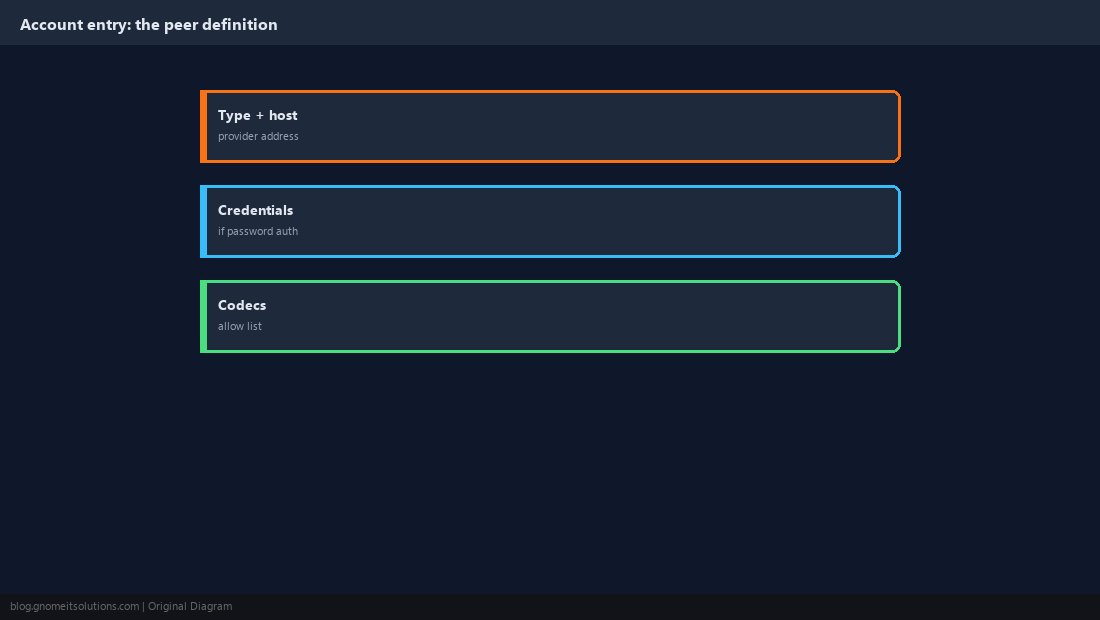 Account entry