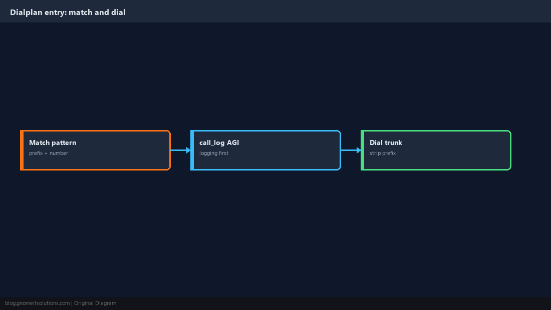 Dialplan entry