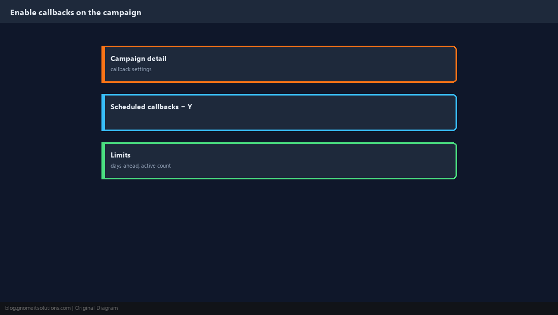 Campaign callback settings