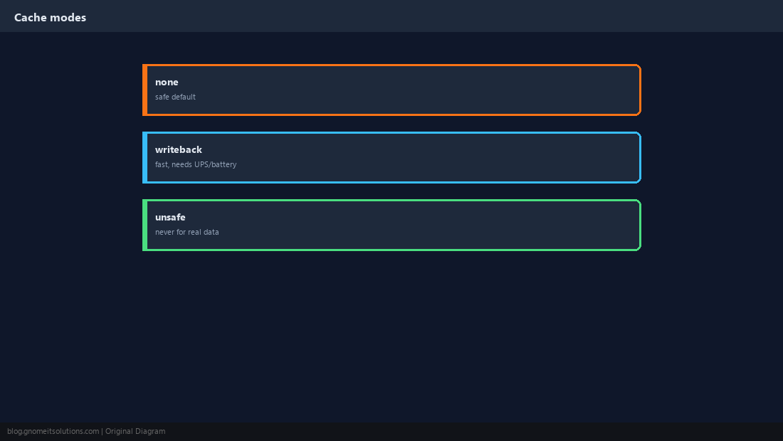 Cache modes
