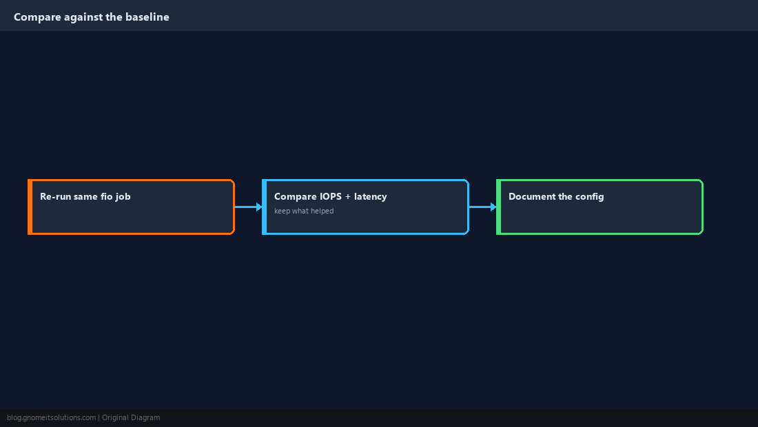 Verify improvements