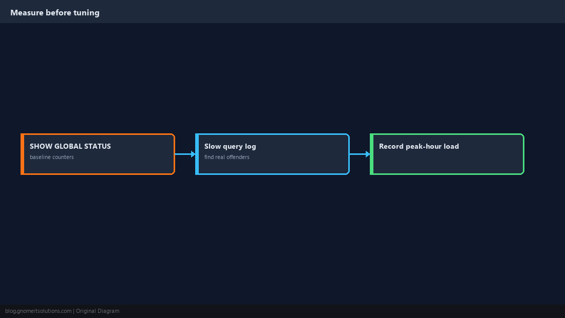Baseline metrics