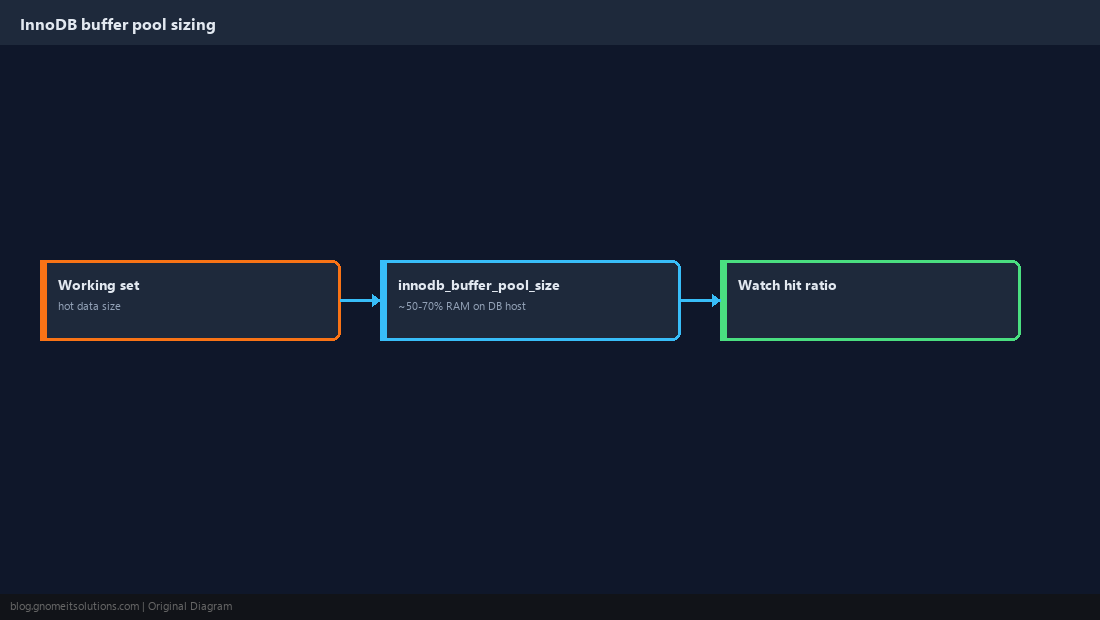 Buffer pool sizing