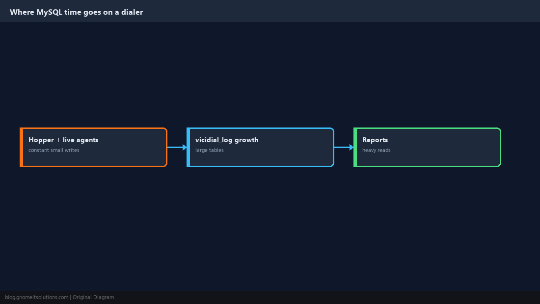 Dialer database workloads