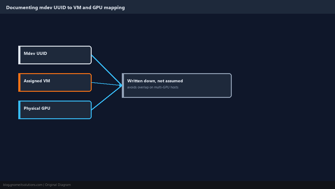 Diagram documenting mdev UUID to VM and physical GPU mapping