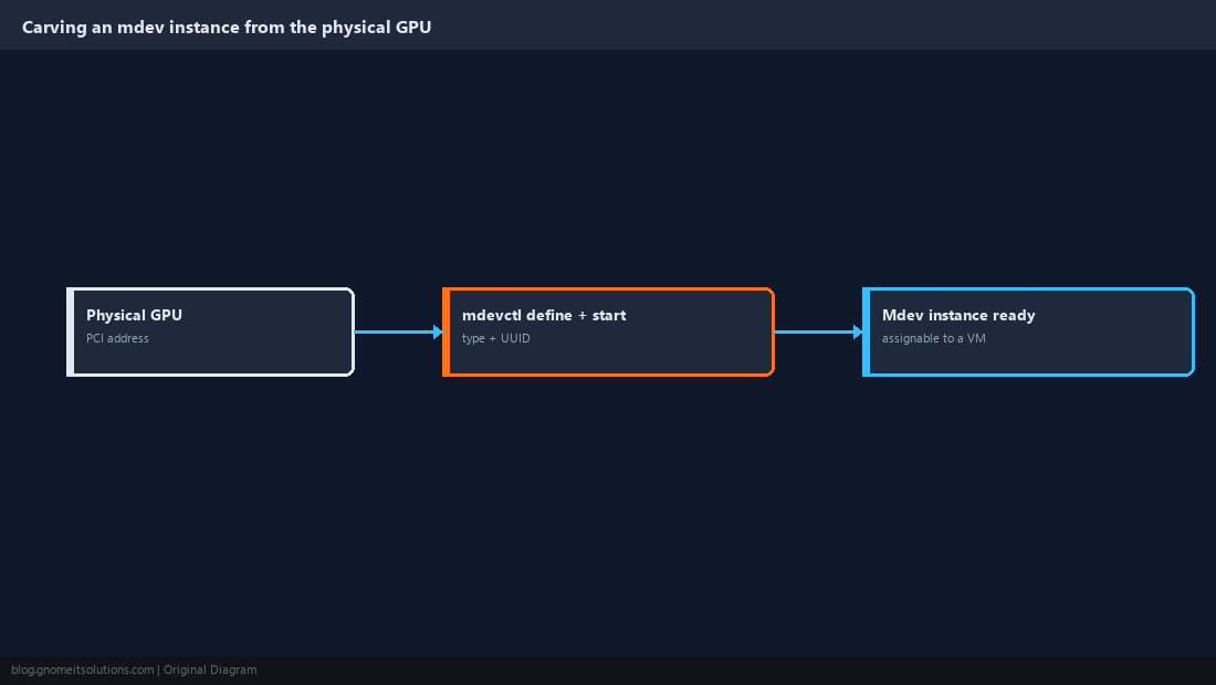 Diagram of mdevctl carving a vGPU instance from the physical GPU
