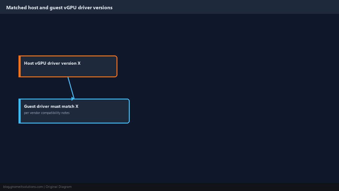 Diagram of matched host and guest vGPU driver versions