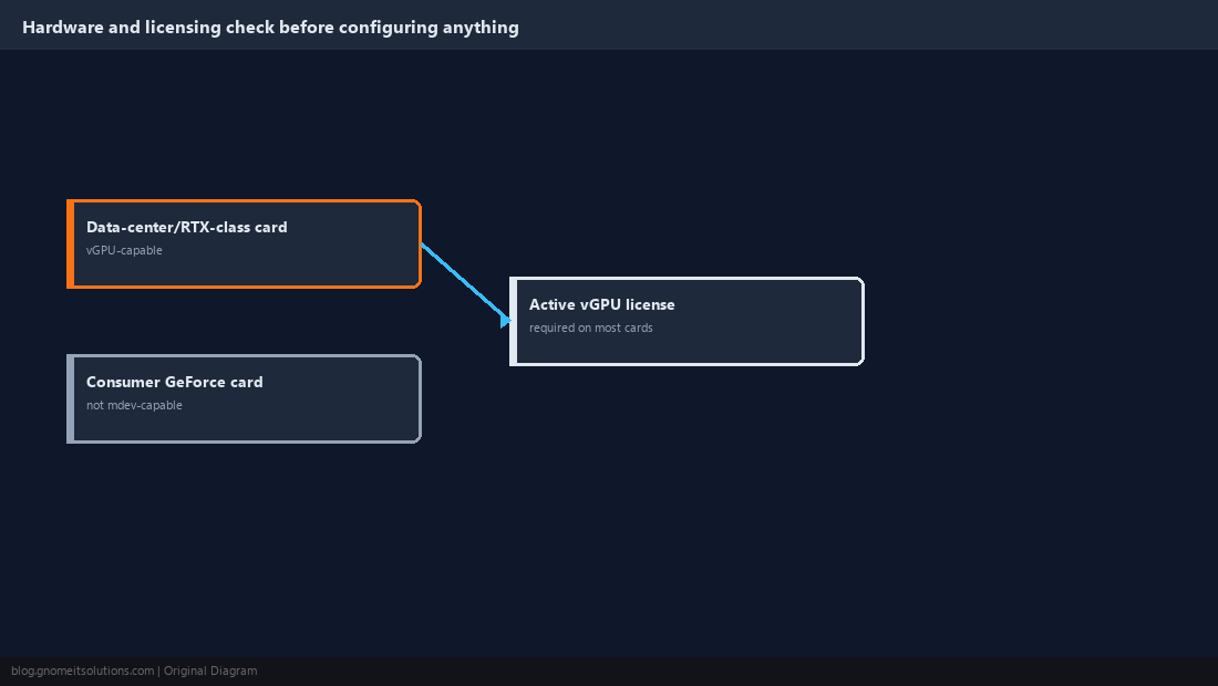 Diagram checking GPU vGPU support and licensing before configuration