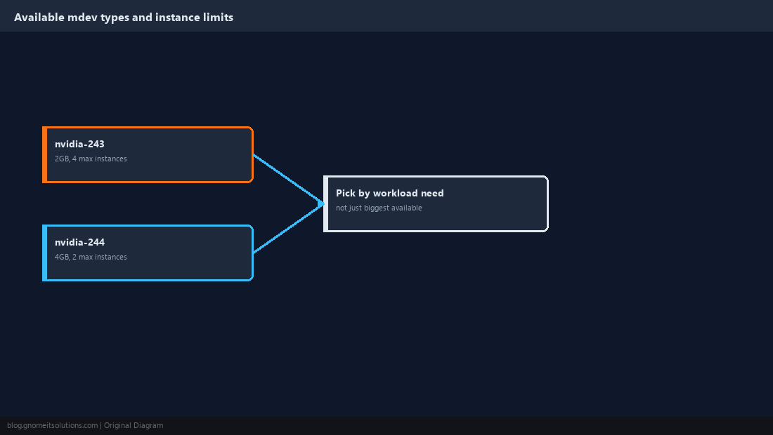 Terminal-style diagram listing available mdev types and instance limits