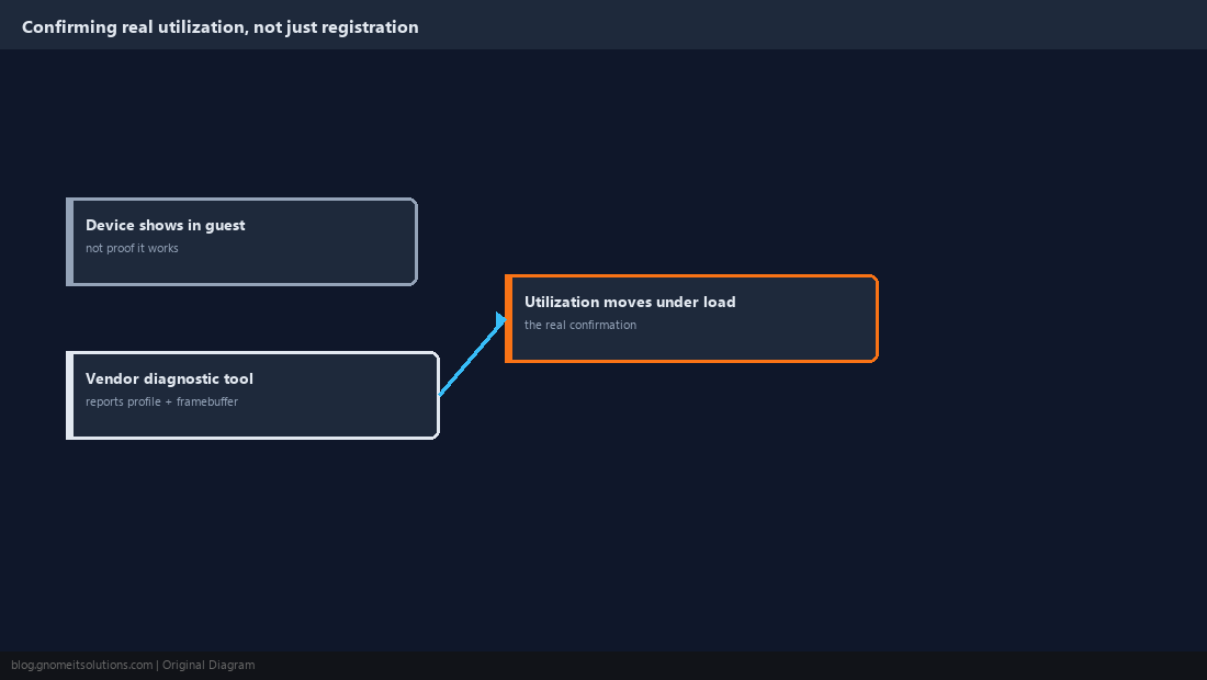 Diagram confirming real GPU utilization versus a merely-registered device