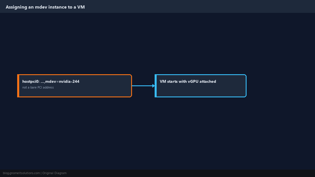 Diagram assigning an mdev instance to a VM configuration file