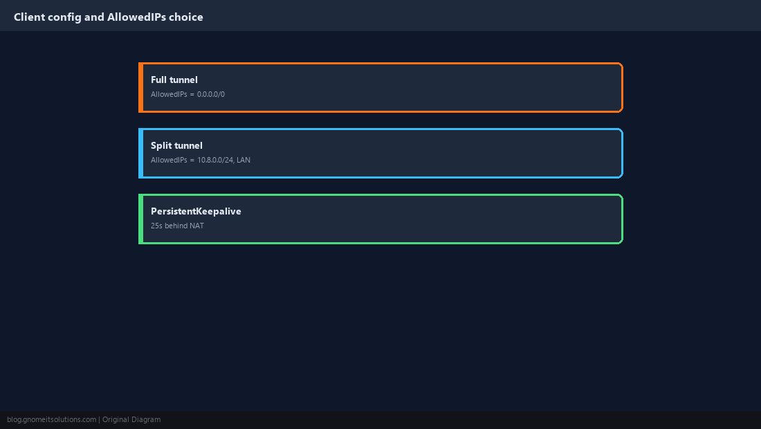 Client config choices