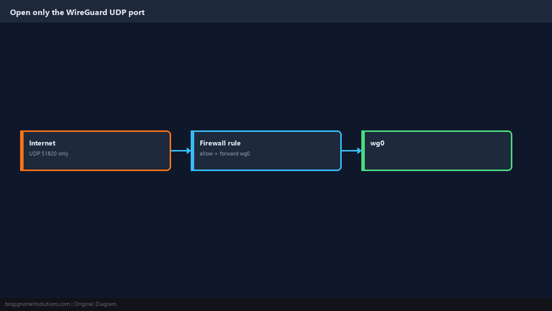Firewall rule for UDP 51820