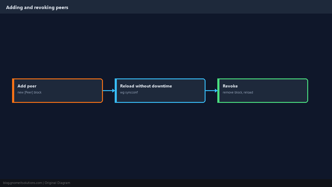 Adding and revoking peers
