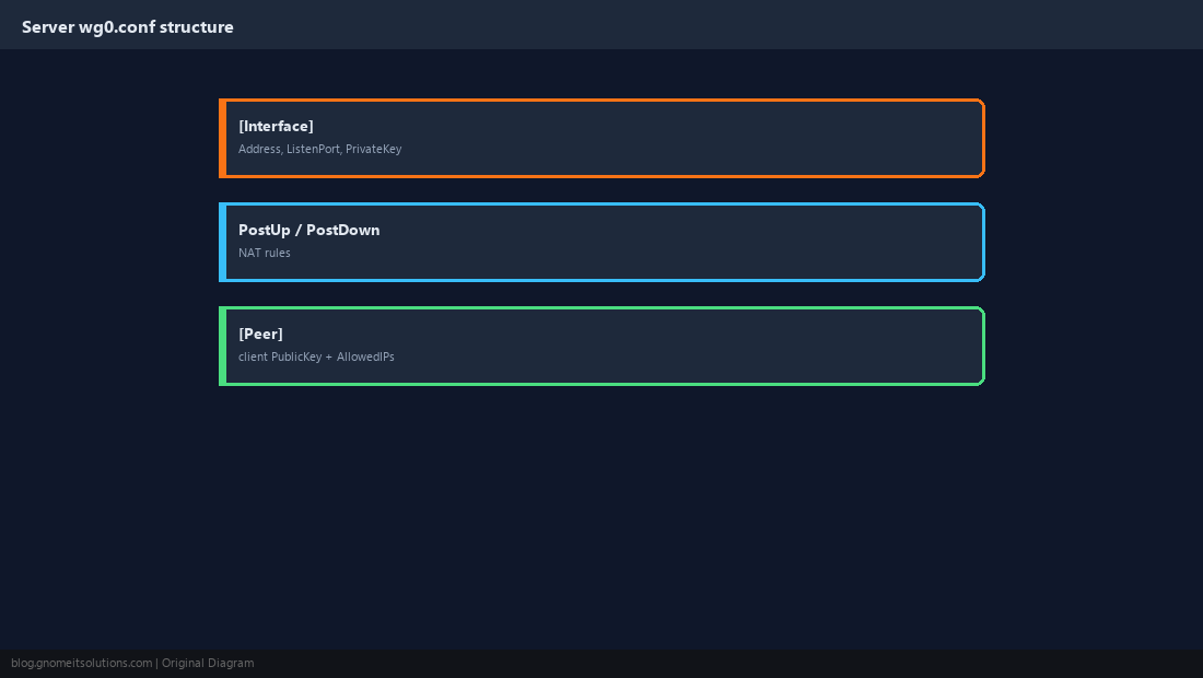 Server wg0.conf structure