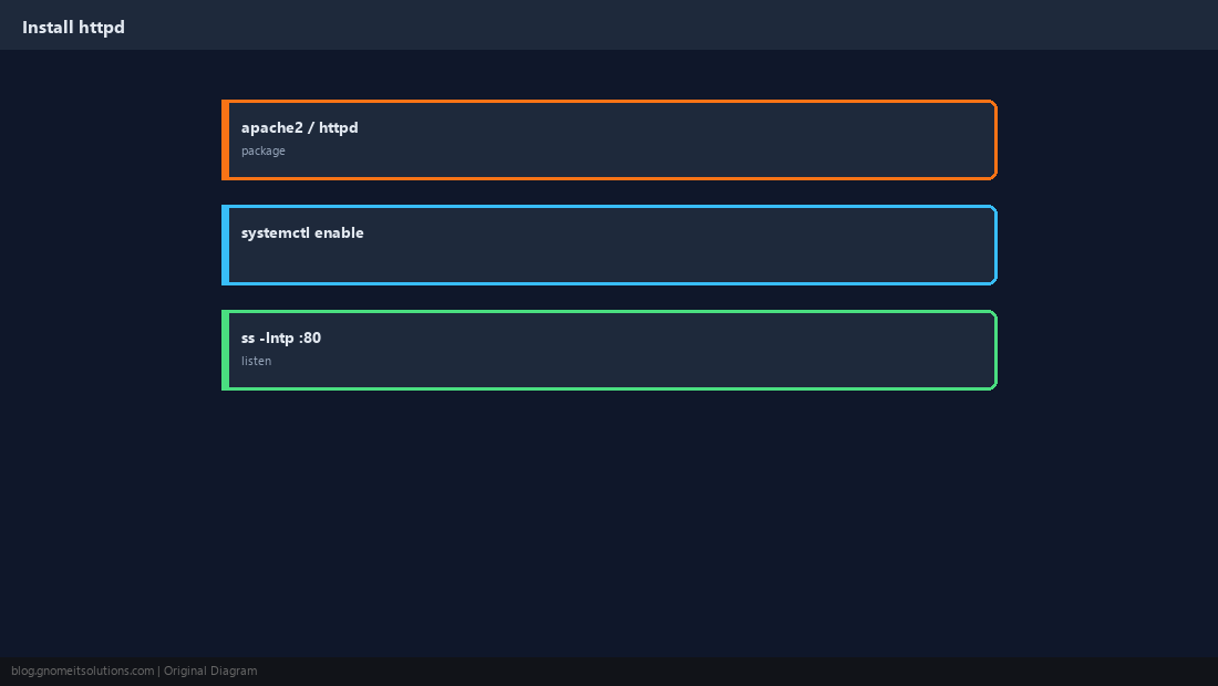 httpd / apache2