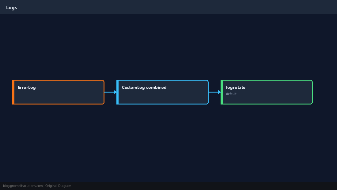 per-site logs