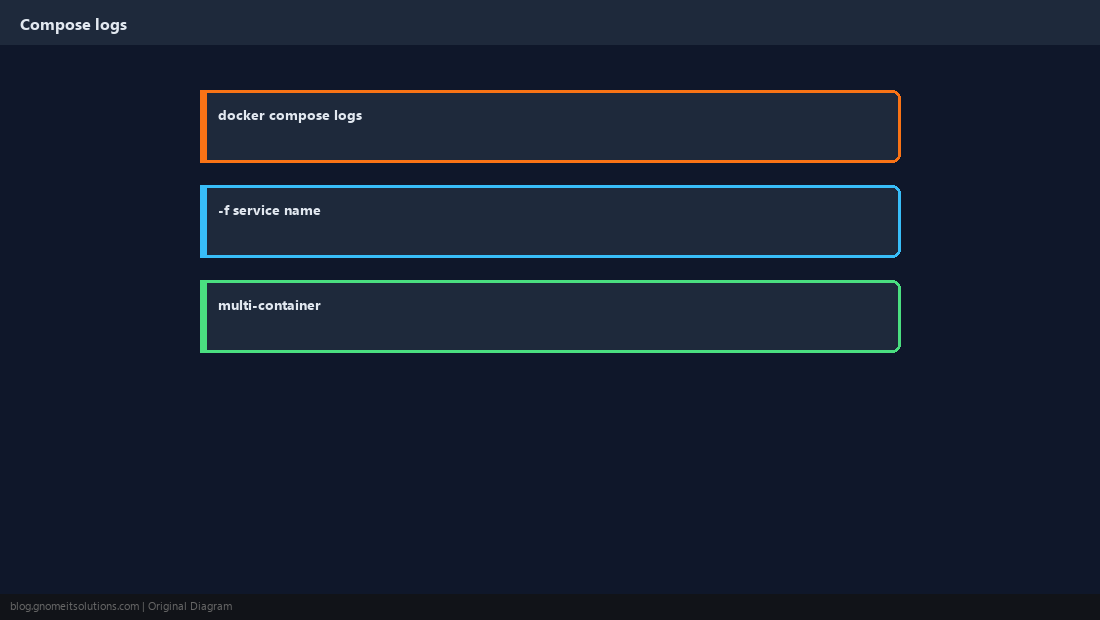 compose logs