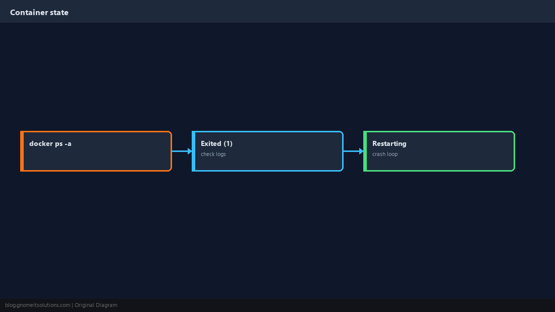 docker ps -a