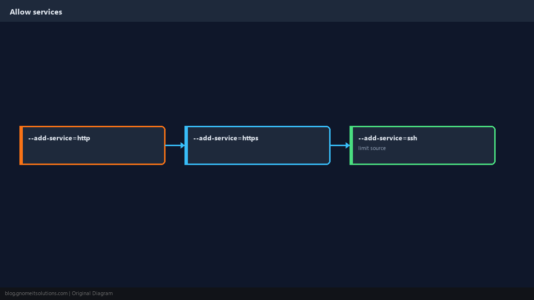 add-service