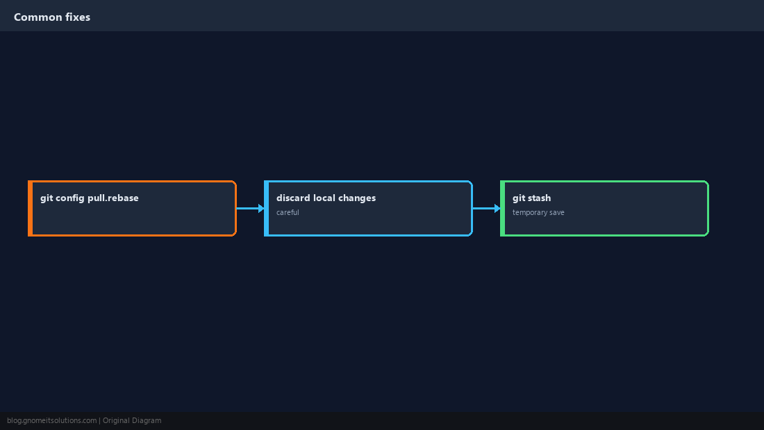 stash and config