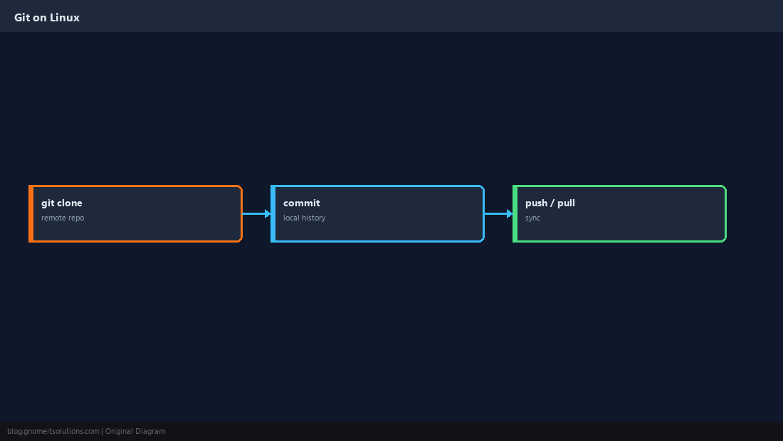 Git workflow