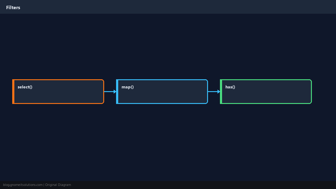 select()