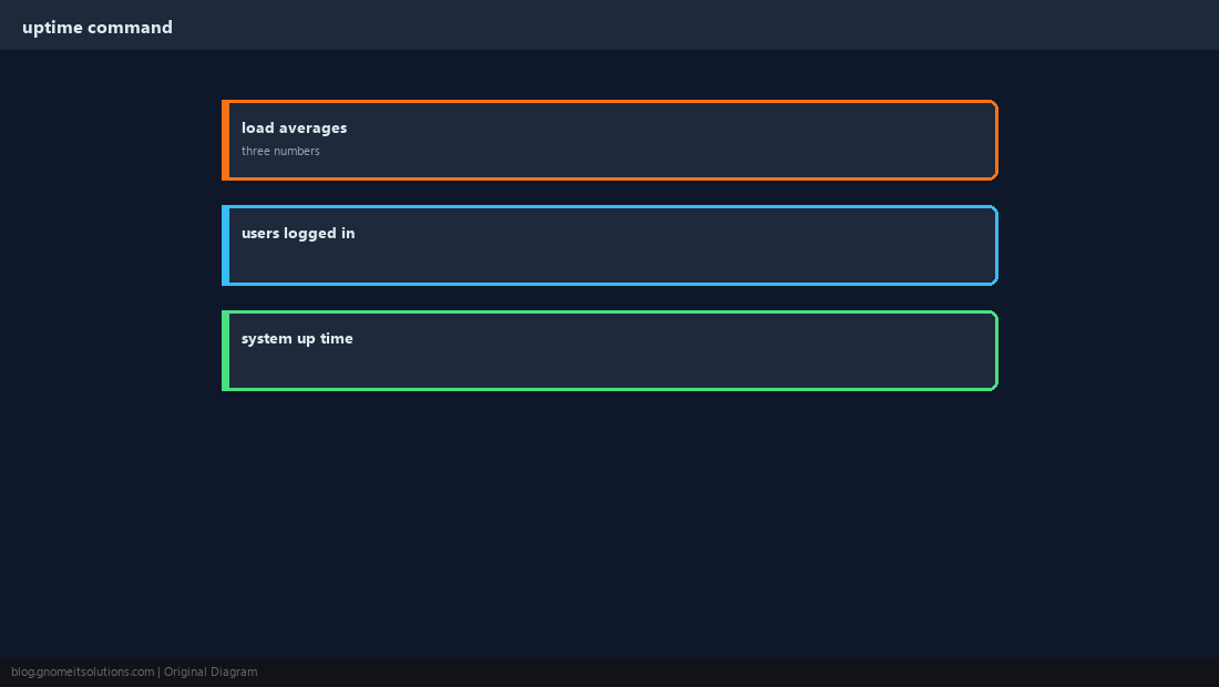 uptime