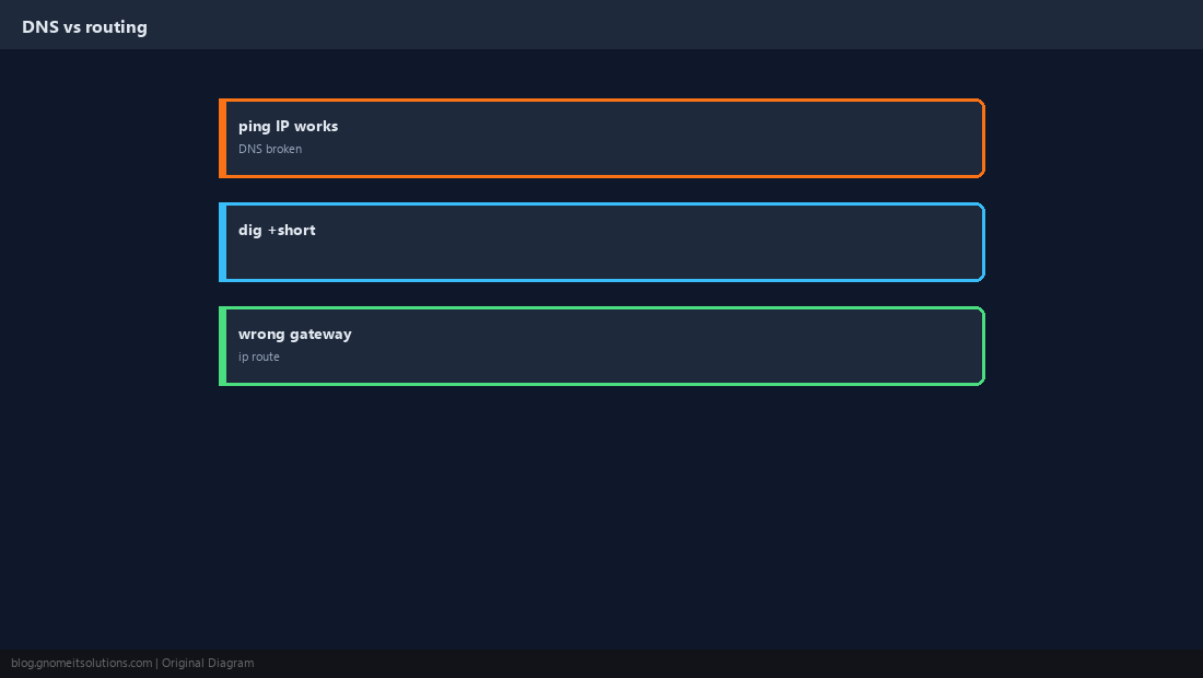 DNS vs route