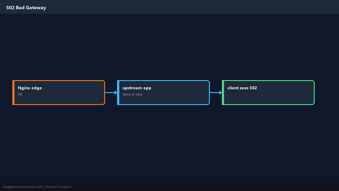 502 path