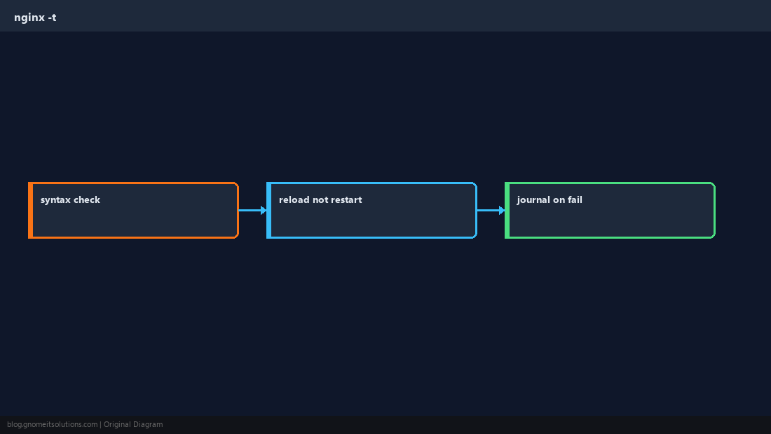 nginx -t