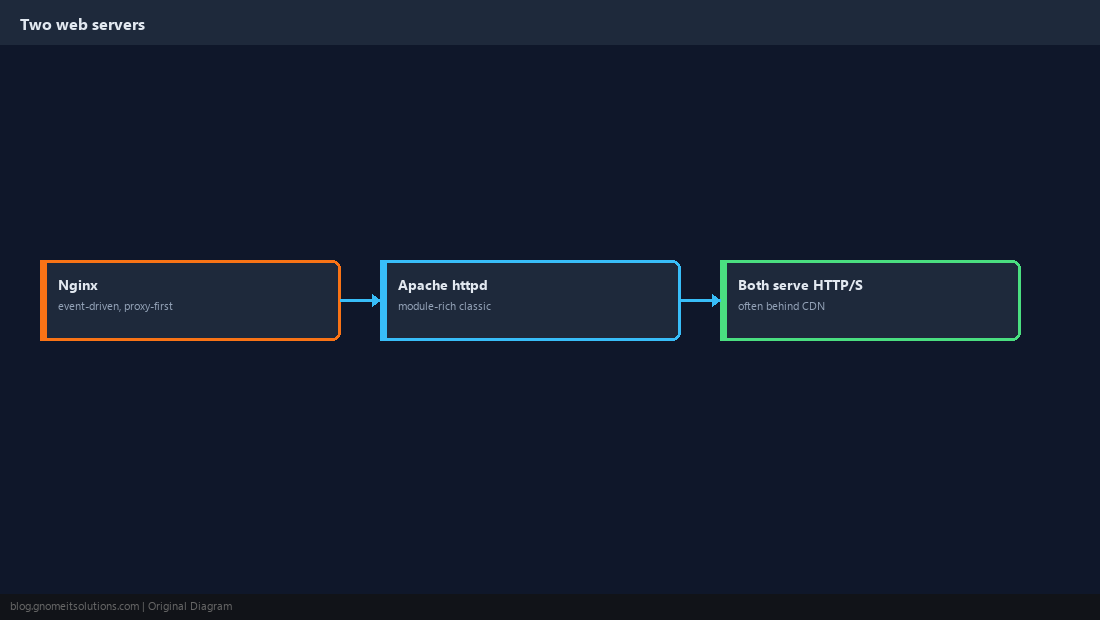 Nginx and Apache