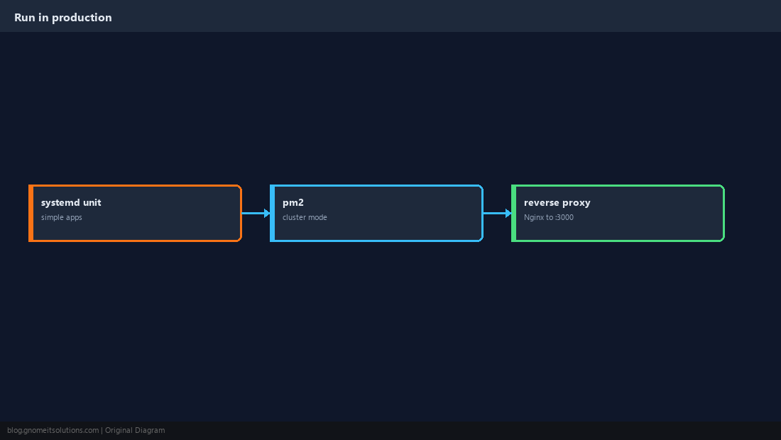 production process
