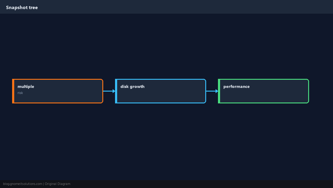 snapshot tree