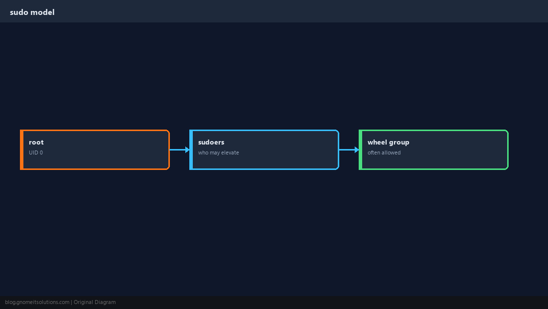 sudo model