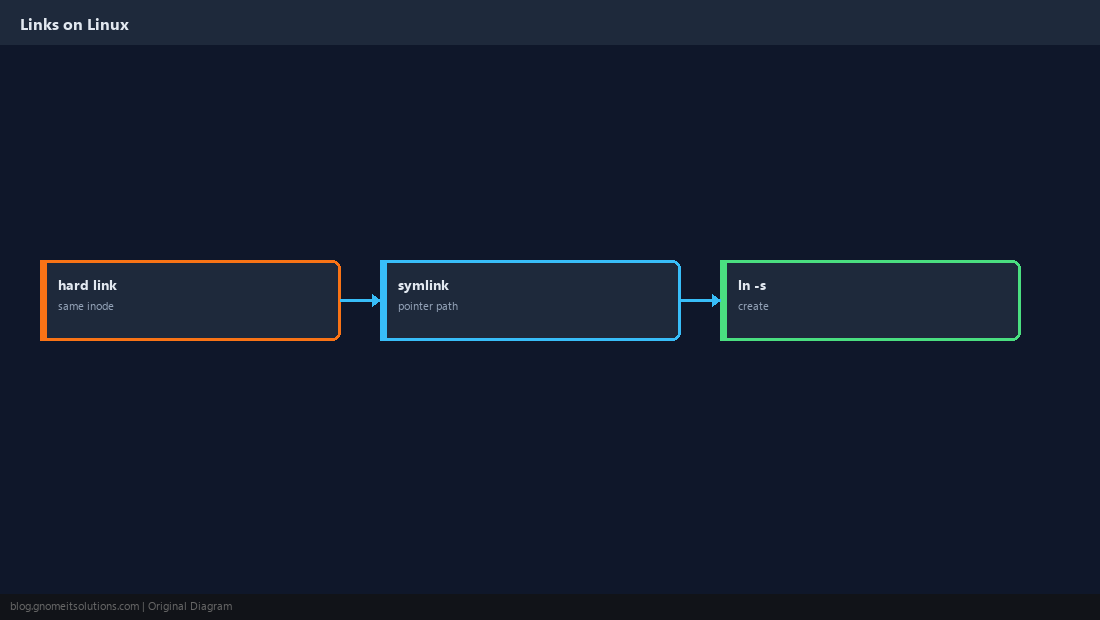 symlink vs hard