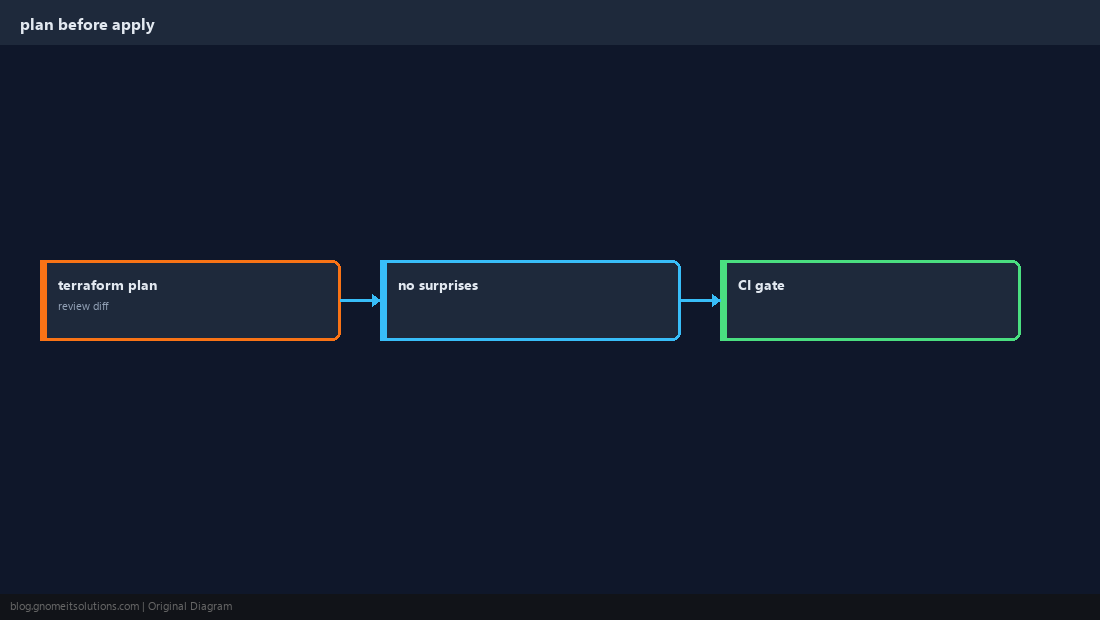 terraform plan